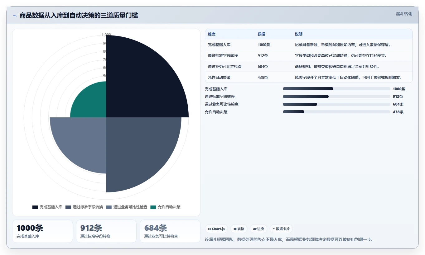 电商数据抓取:产品经理数据视角:用数据清洗验证统一字段标准