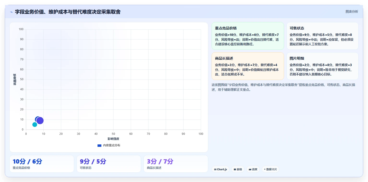 电商数据抓取：产品经理成本视角：采集目标如何避免平台规则变化