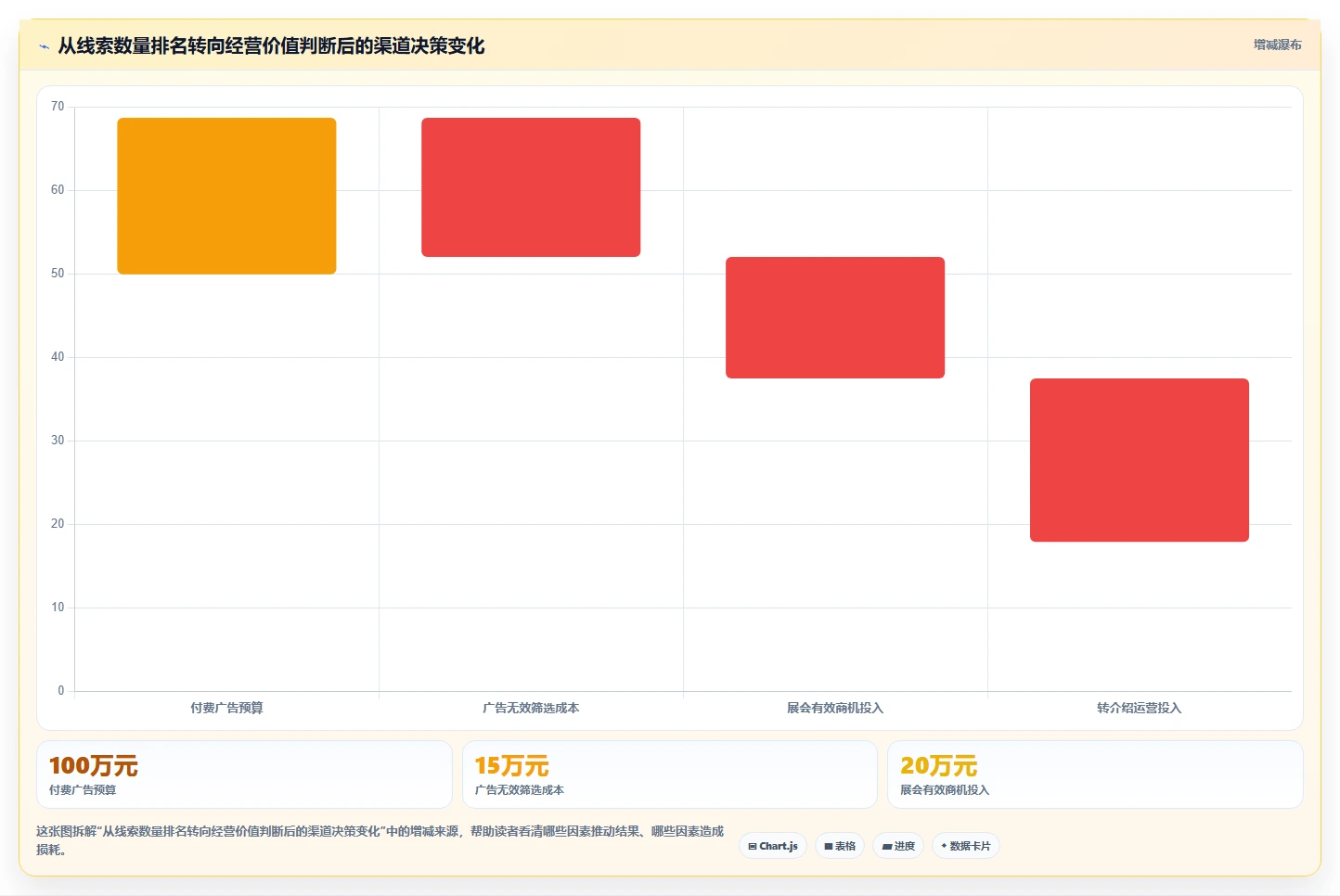 crm大数据分析：销售主管实施建议：围绕渠道归因稳步提升看清销售漏斗