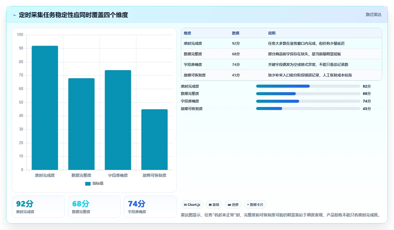 电商数据抓取：产品经理新手问答：定时任务做不好会出现哪些采集不稳定