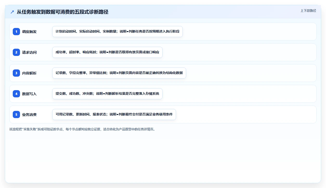 电商数据抓取：产品经理新手问答：定时任务做不好会出现哪些采集不稳定