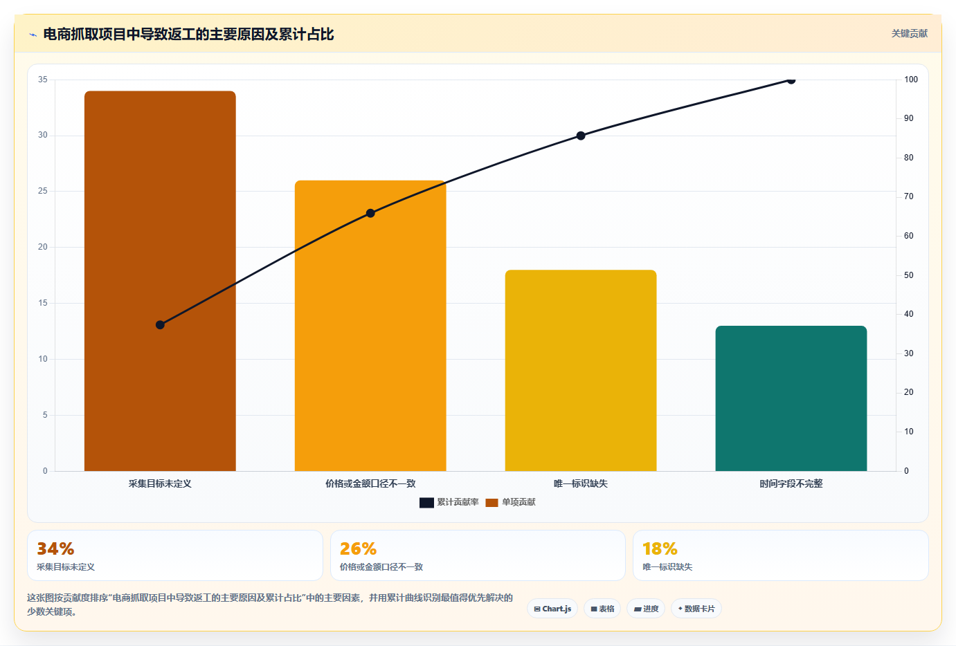 电商数据抓取：数据新手一页讲清：数据清洗与明确采集目标的关系