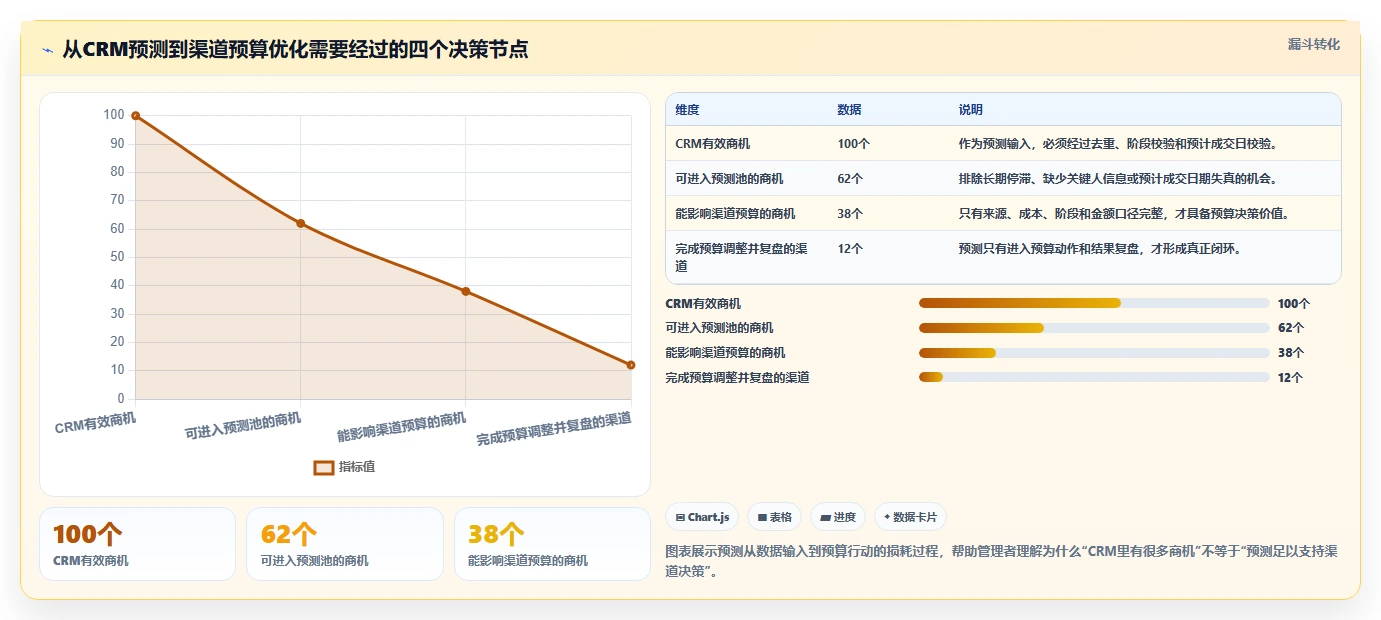 crm大数据分析：销售主管评估框架：业绩预测是否真正带来优化渠道投入