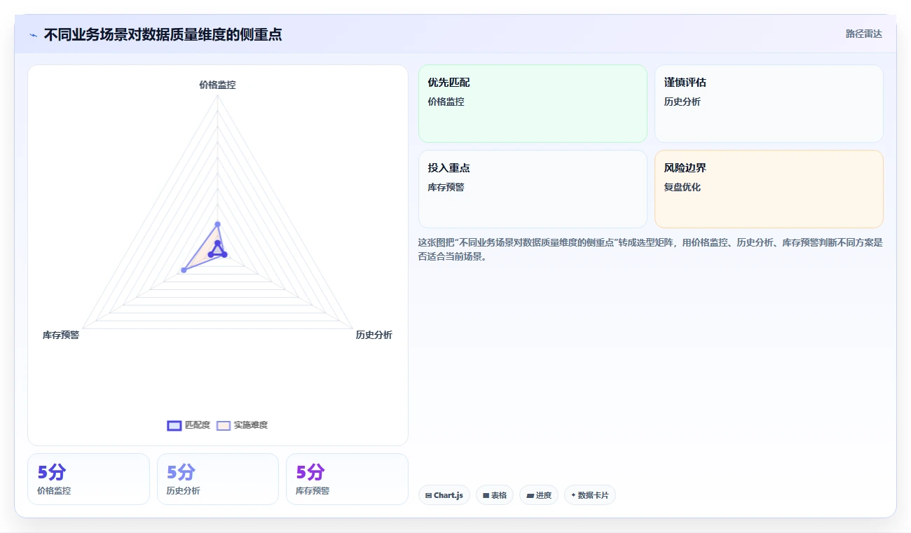 电商数据抓取：产品经理年度版清单：质量治理需要检查哪些环节