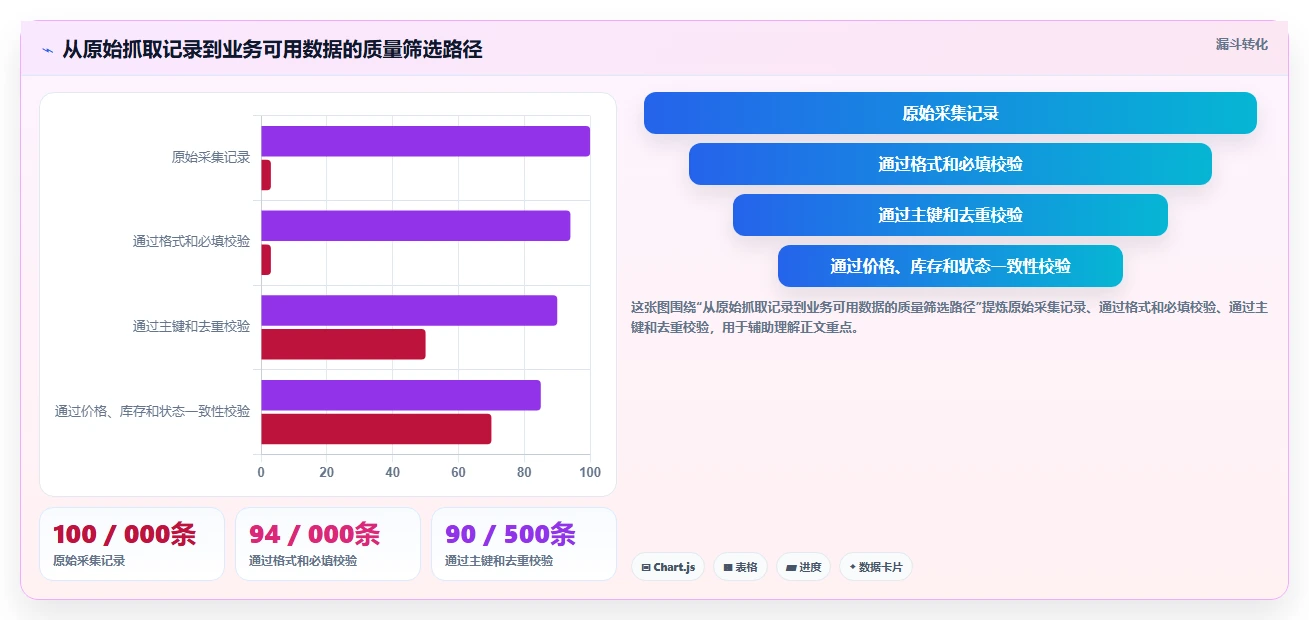 电商数据抓取：产品经理年度版清单：质量治理需要检查哪些环节