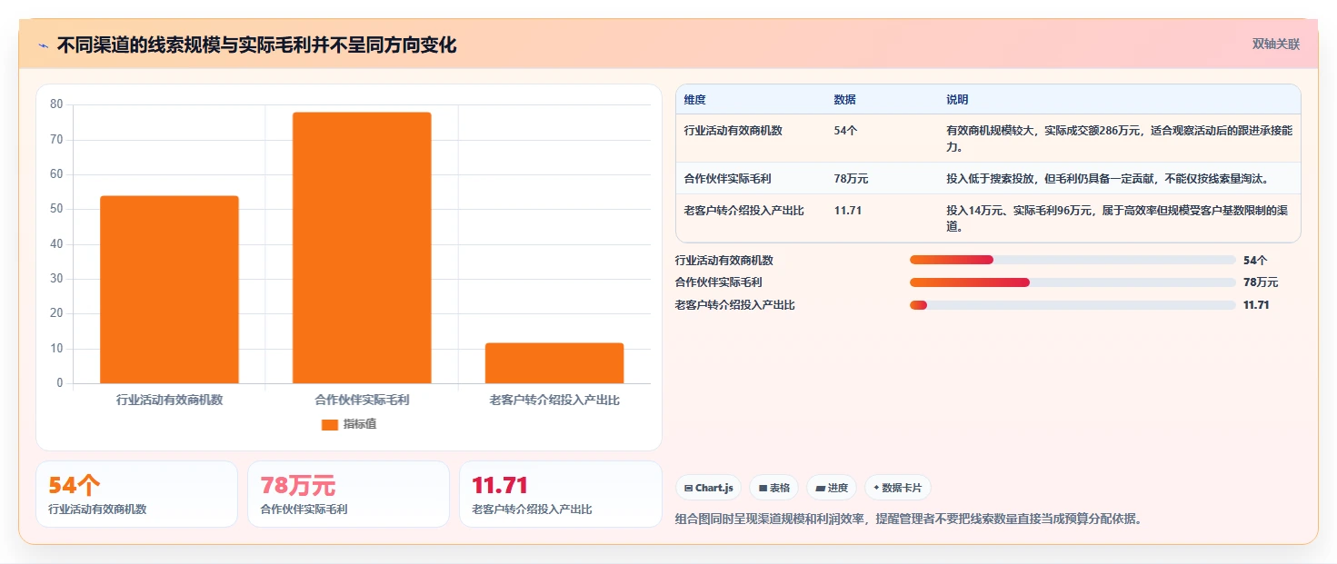 crm大数据分析：销售主管评估框架：业绩预测是否真正带来优化渠道投入