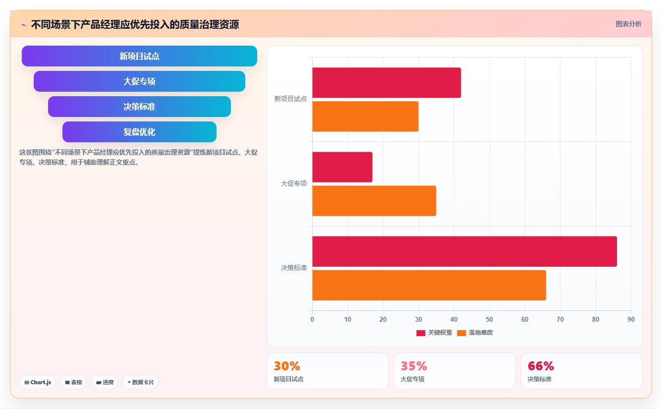 电商数据抓取：产品经理年度版清单：质量治理需要检查哪些环节
