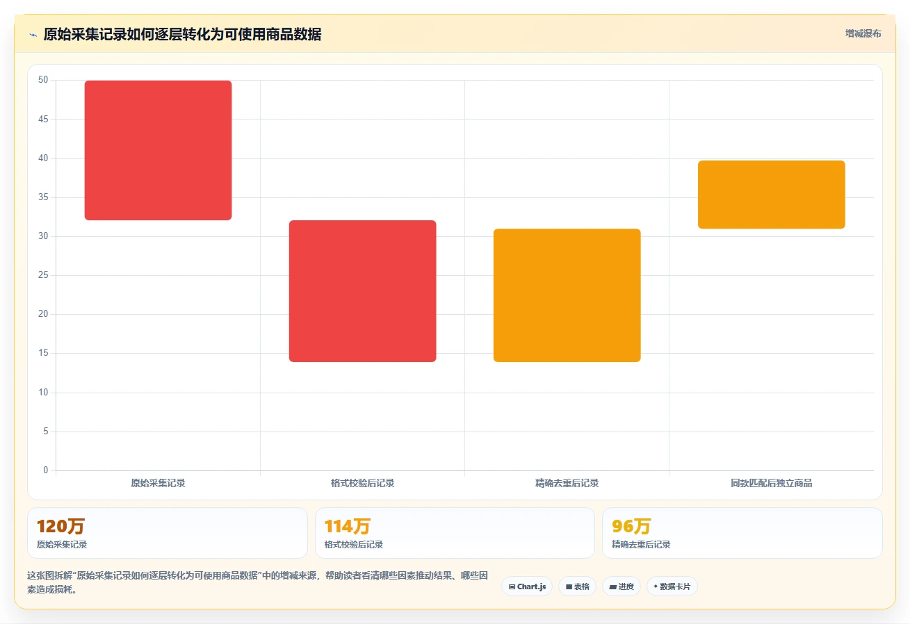 电商数据抓取：产品经理老板关心什么：字段设计能否解决重复数据多