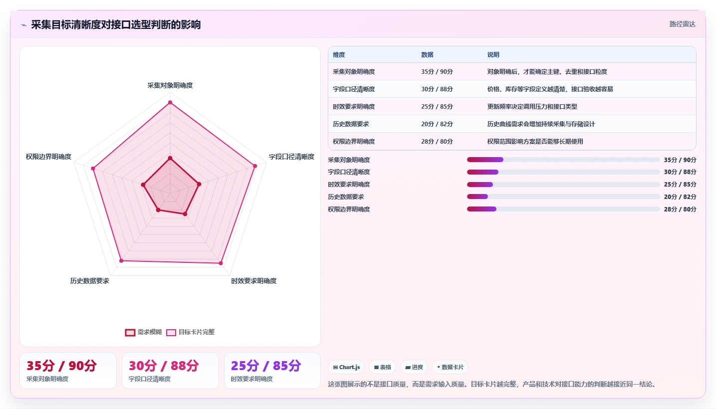 电商数据抓取:产品经理一页讲清:接口选择与明确采集目标的关系