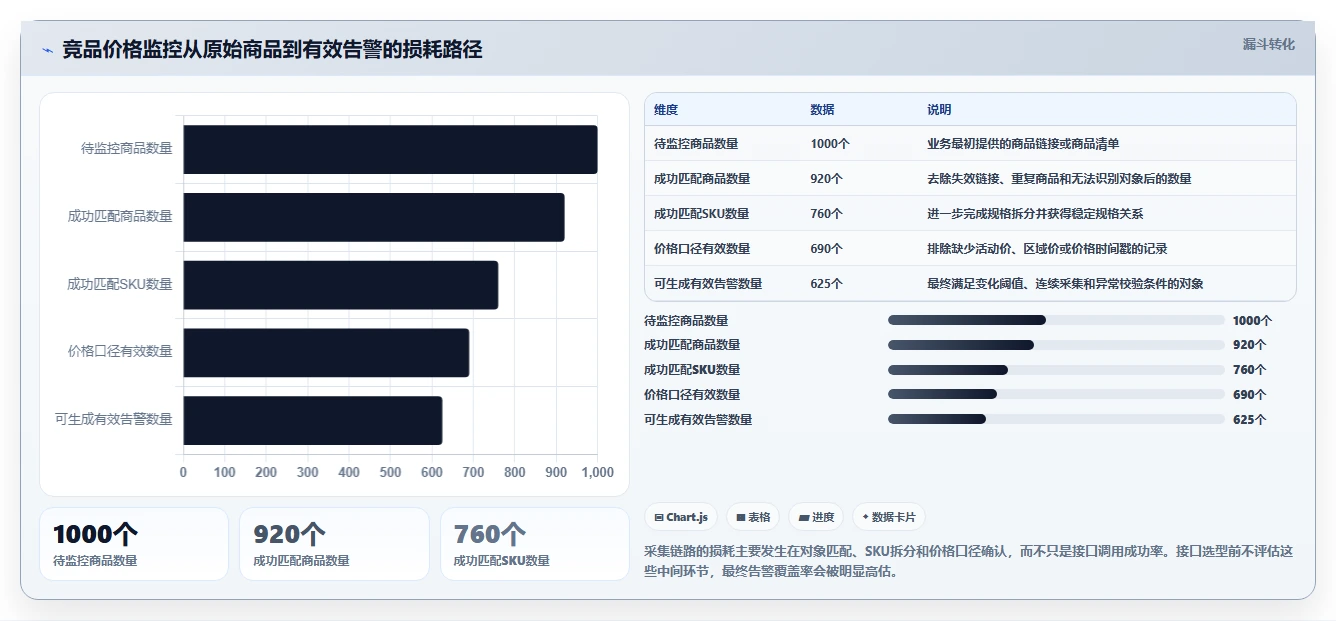 电商数据抓取:产品经理一页讲清:接口选择与明确采集目标的关系