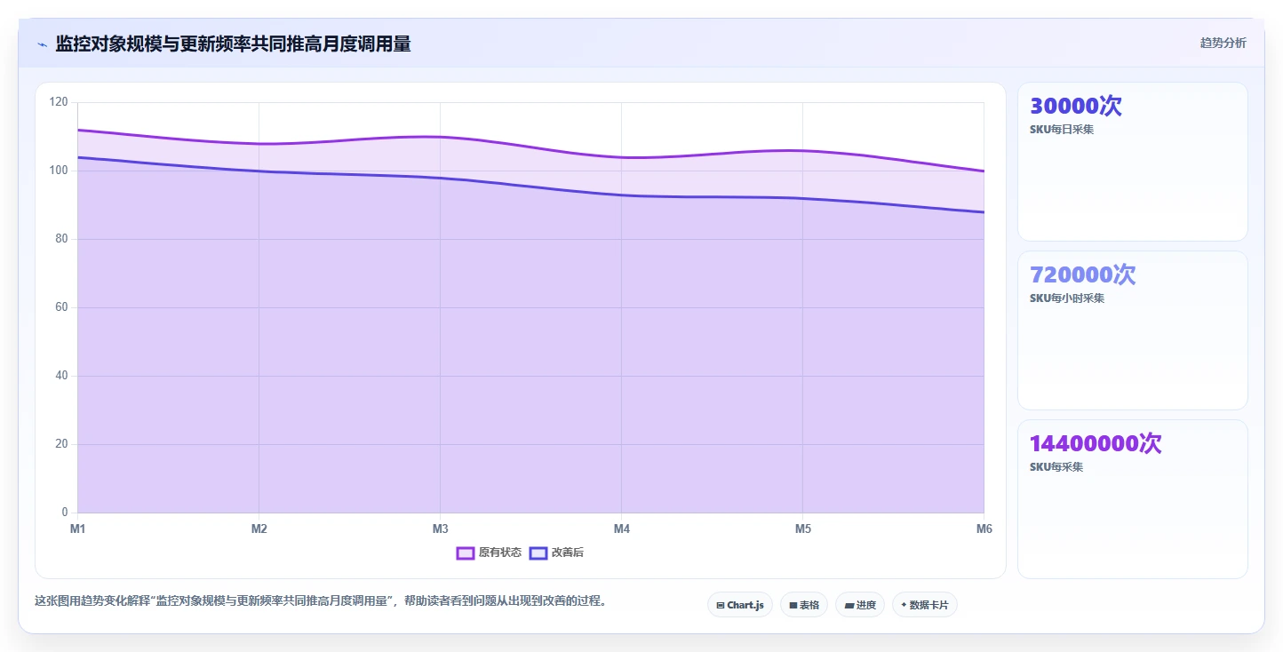 电商数据抓取:产品经理一页讲清:接口选择与明确采集目标的关系