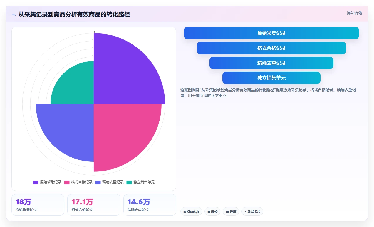 电商数据抓取：产品经理老板关心什么：字段设计能否解决重复数据多