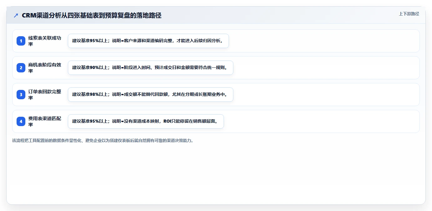 crm大数据分析：销售主管评估框架：业绩预测是否真正带来优化渠道投入