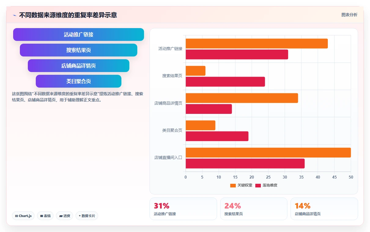 电商数据抓取：产品经理老板关心什么：字段设计能否解决重复数据多