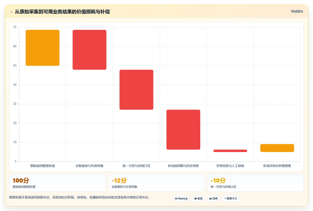 电商数据抓取:产品经理一页讲清:接口选择与明确采集目标的关系