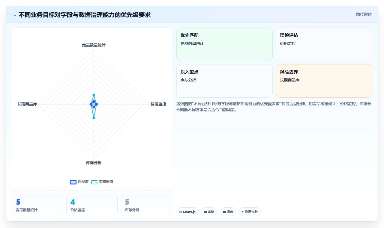 电商数据抓取：产品经理老板关心什么：字段设计能否解决重复数据多