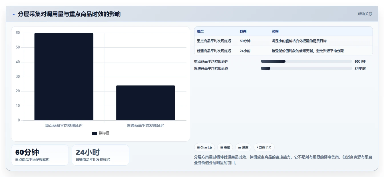电商数据抓取:产品经理一页讲清:接口选择与明确采集目标的关系