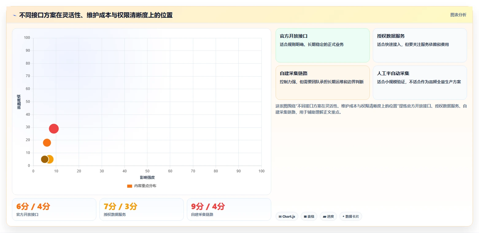 电商数据抓取:产品经理一页讲清:接口选择与明确采集目标的关系