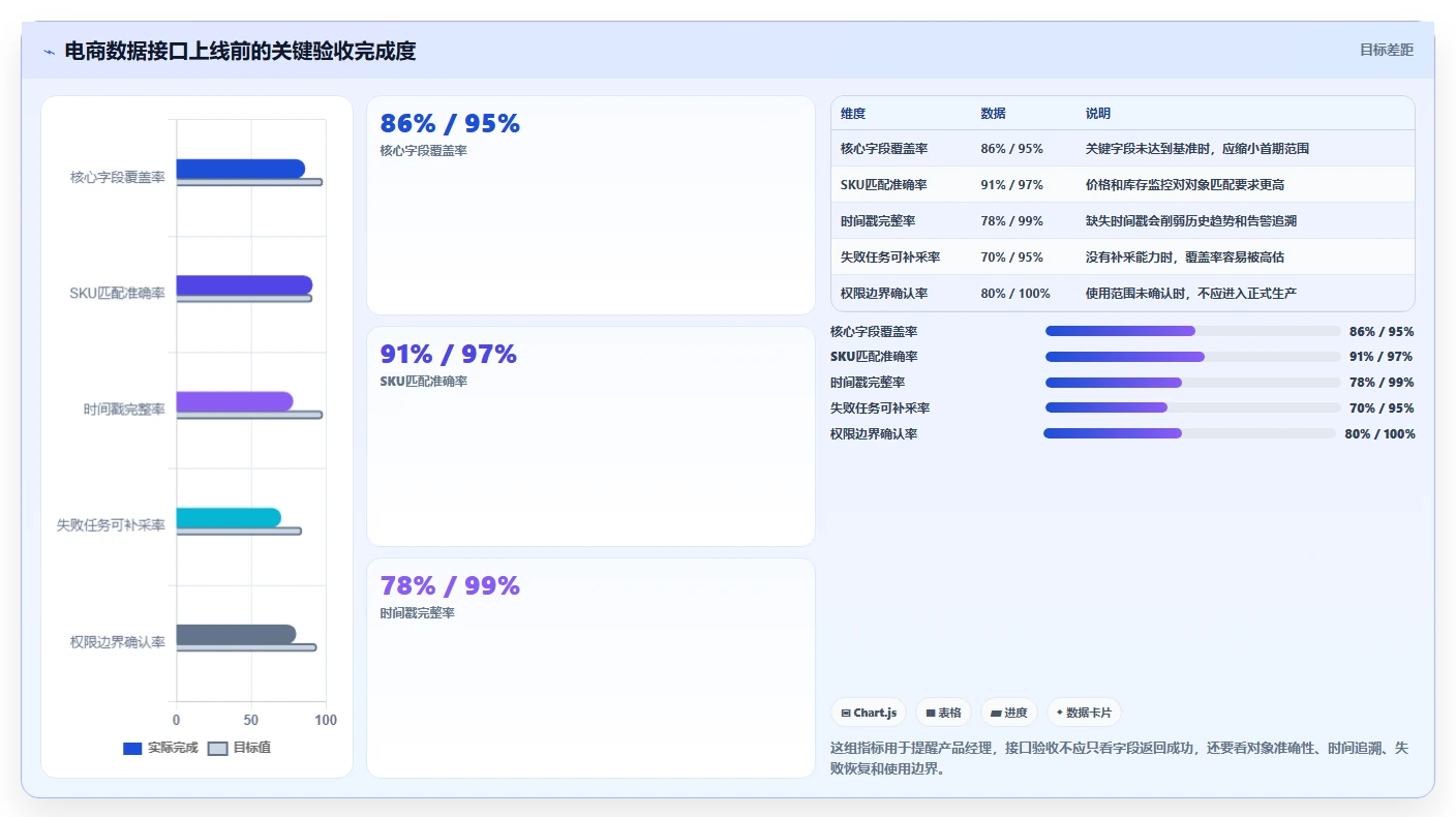 电商数据抓取:产品经理一页讲清:接口选择与明确采集目标的关系