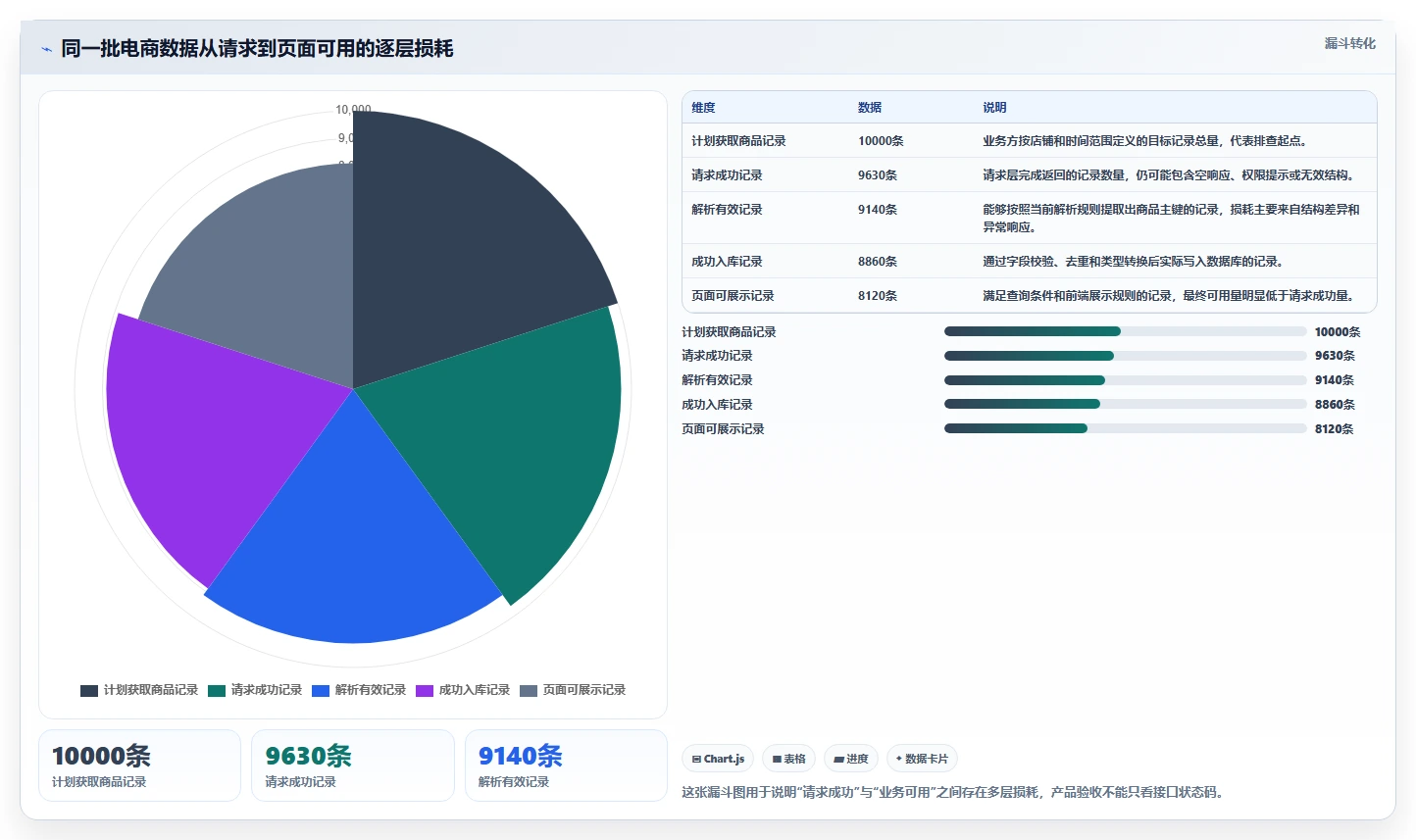 电商数据抓取：产品经理实战复盘：多平台整合中数据拿不到的定位步骤