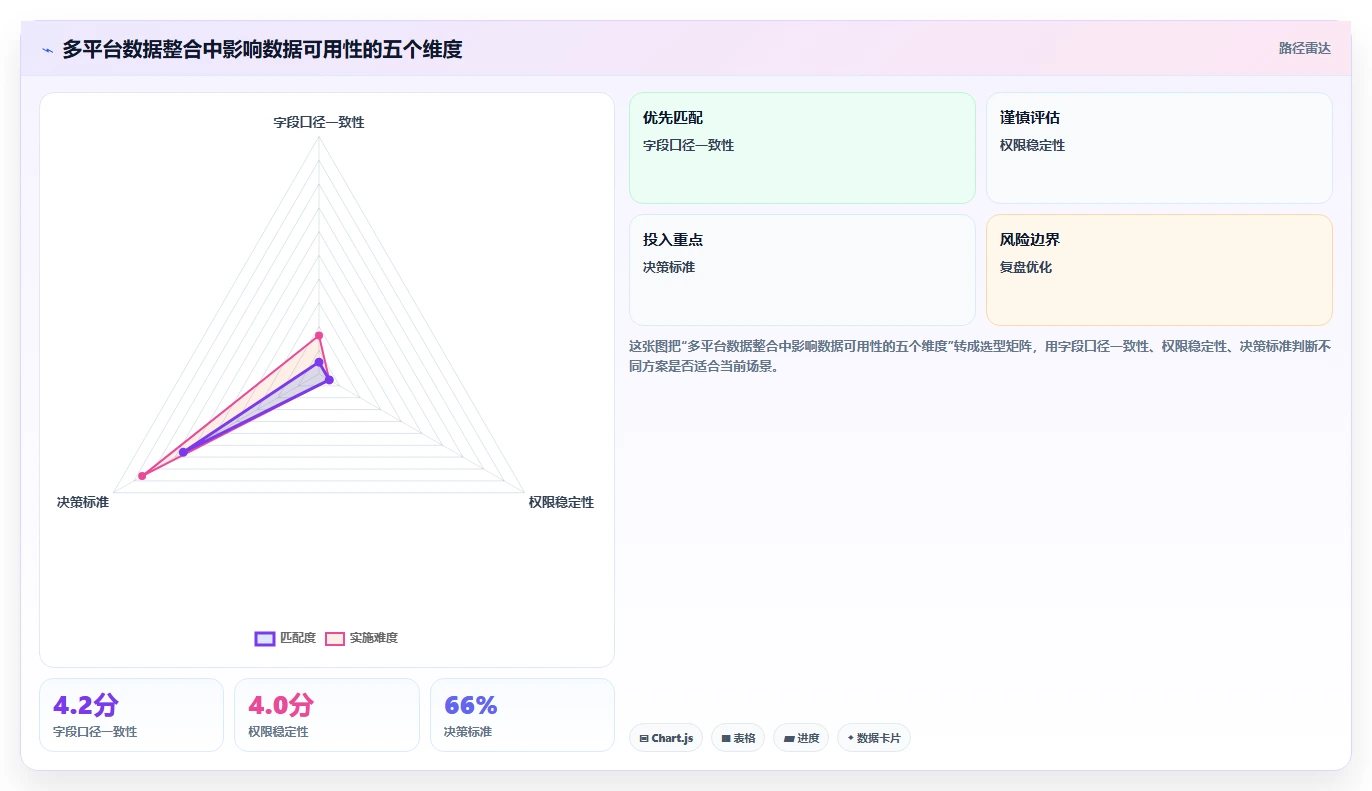 电商数据抓取：产品经理实战复盘：多平台整合中数据拿不到的定位步骤