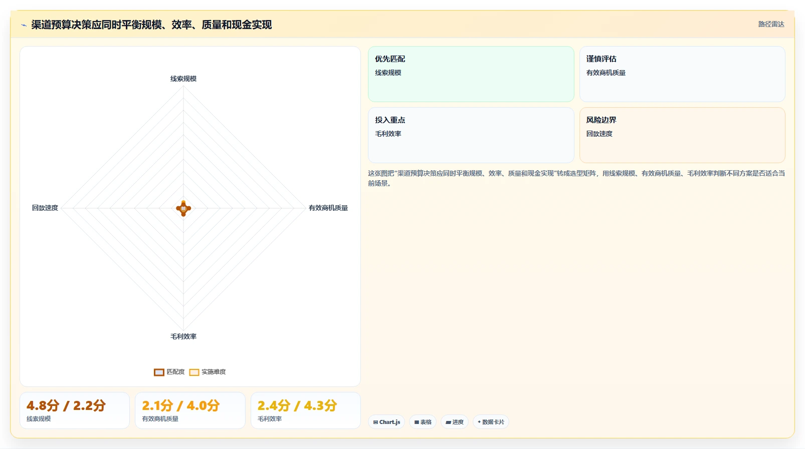 crm大数据分析：销售主管评估框架：业绩预测是否真正带来优化渠道投入