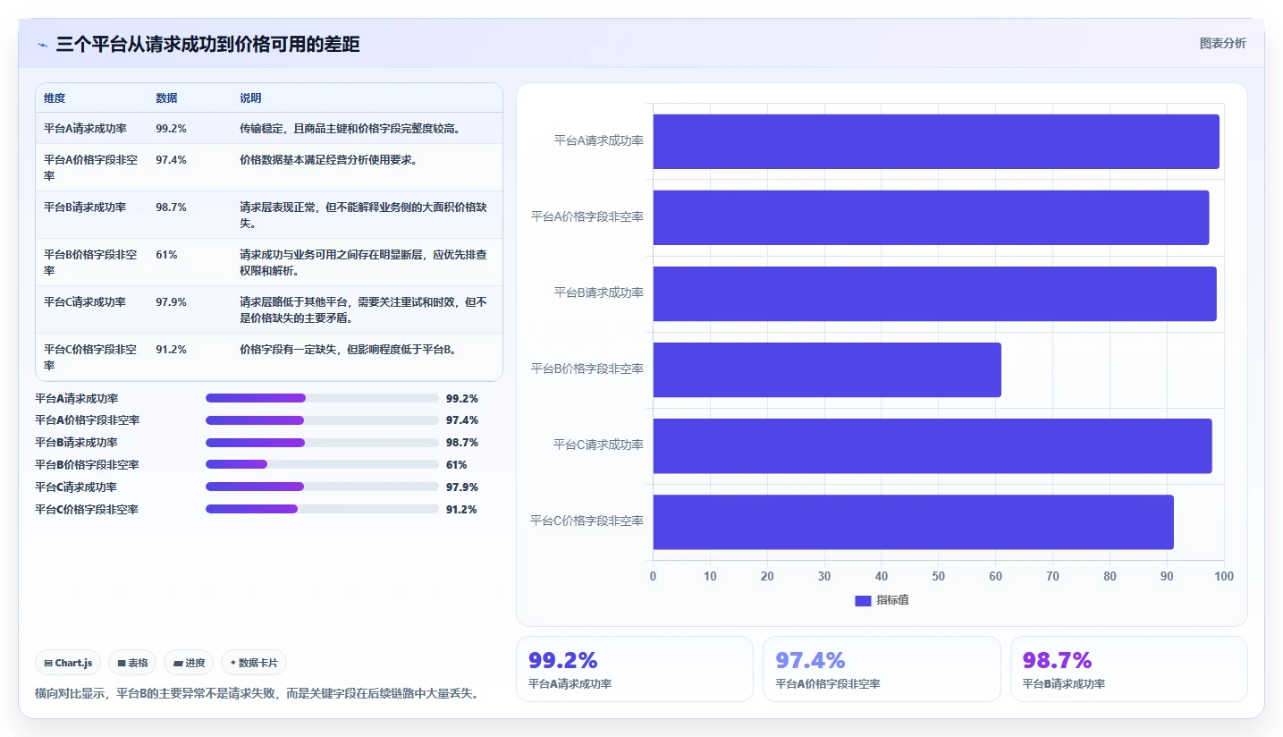 电商数据抓取：产品经理实战复盘：多平台整合中数据拿不到的定位步骤