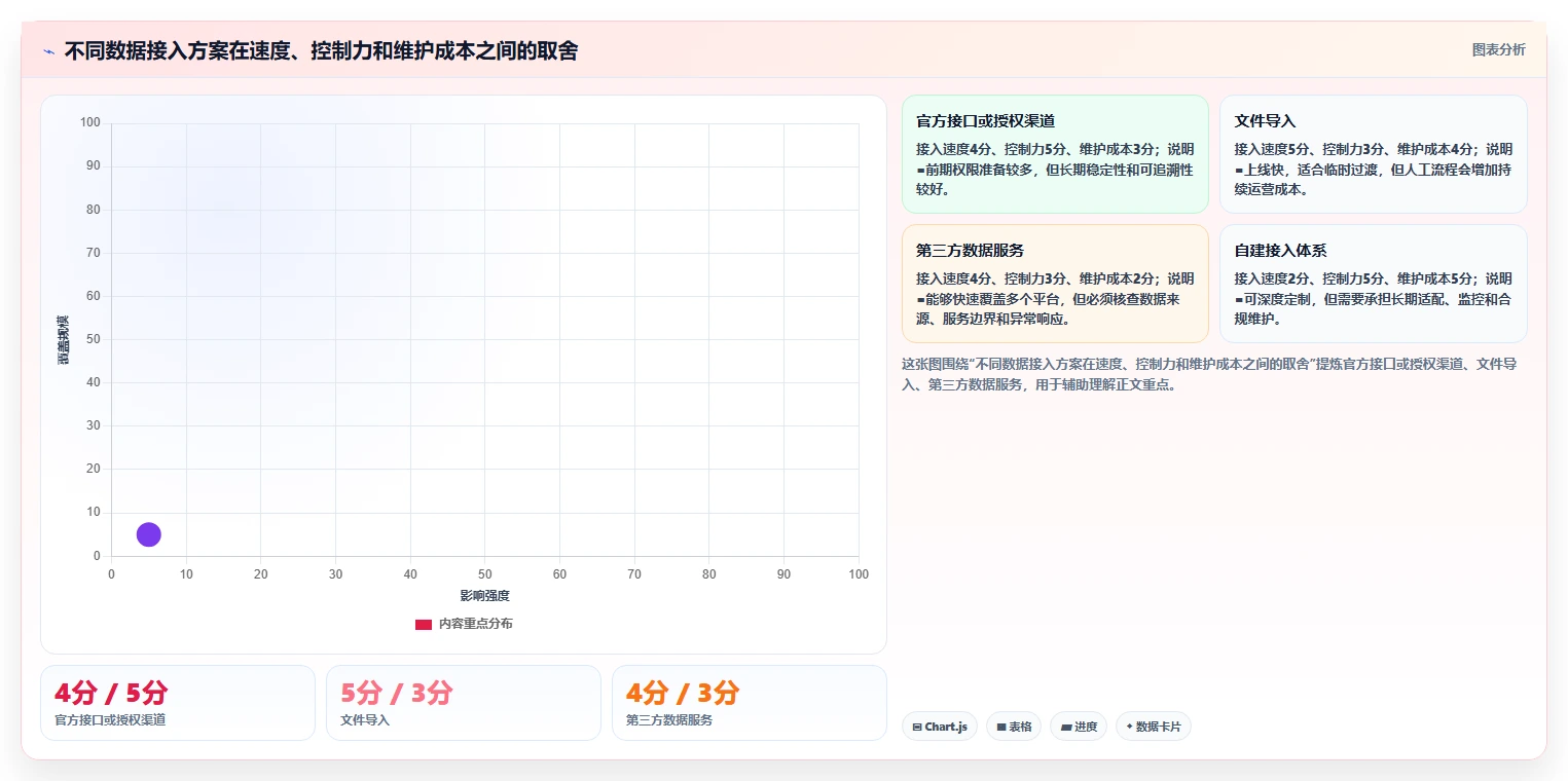 电商数据抓取：产品经理实战复盘：多平台整合中数据拿不到的定位步骤