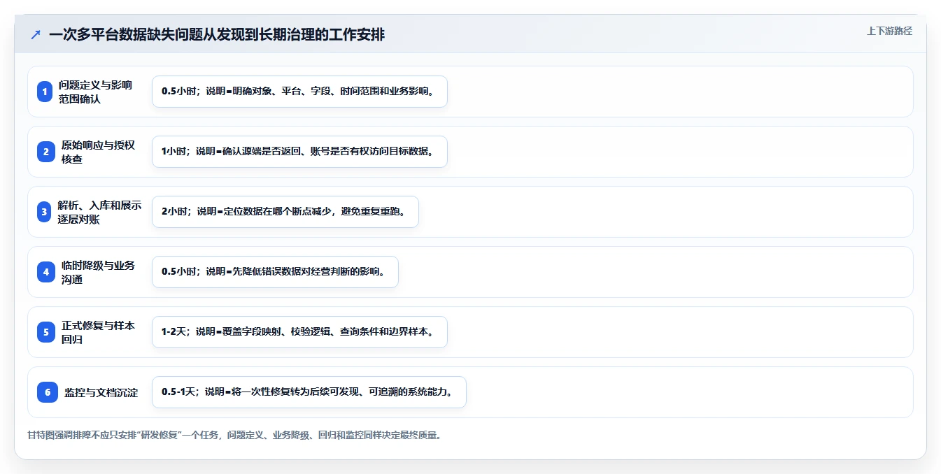 电商数据抓取：产品经理实战复盘：多平台整合中数据拿不到的定位步骤