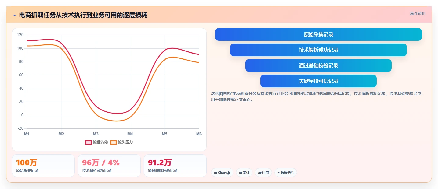 电商数据抓取：产品经理年度规划：质量治理怎样持续改善适应规则变化