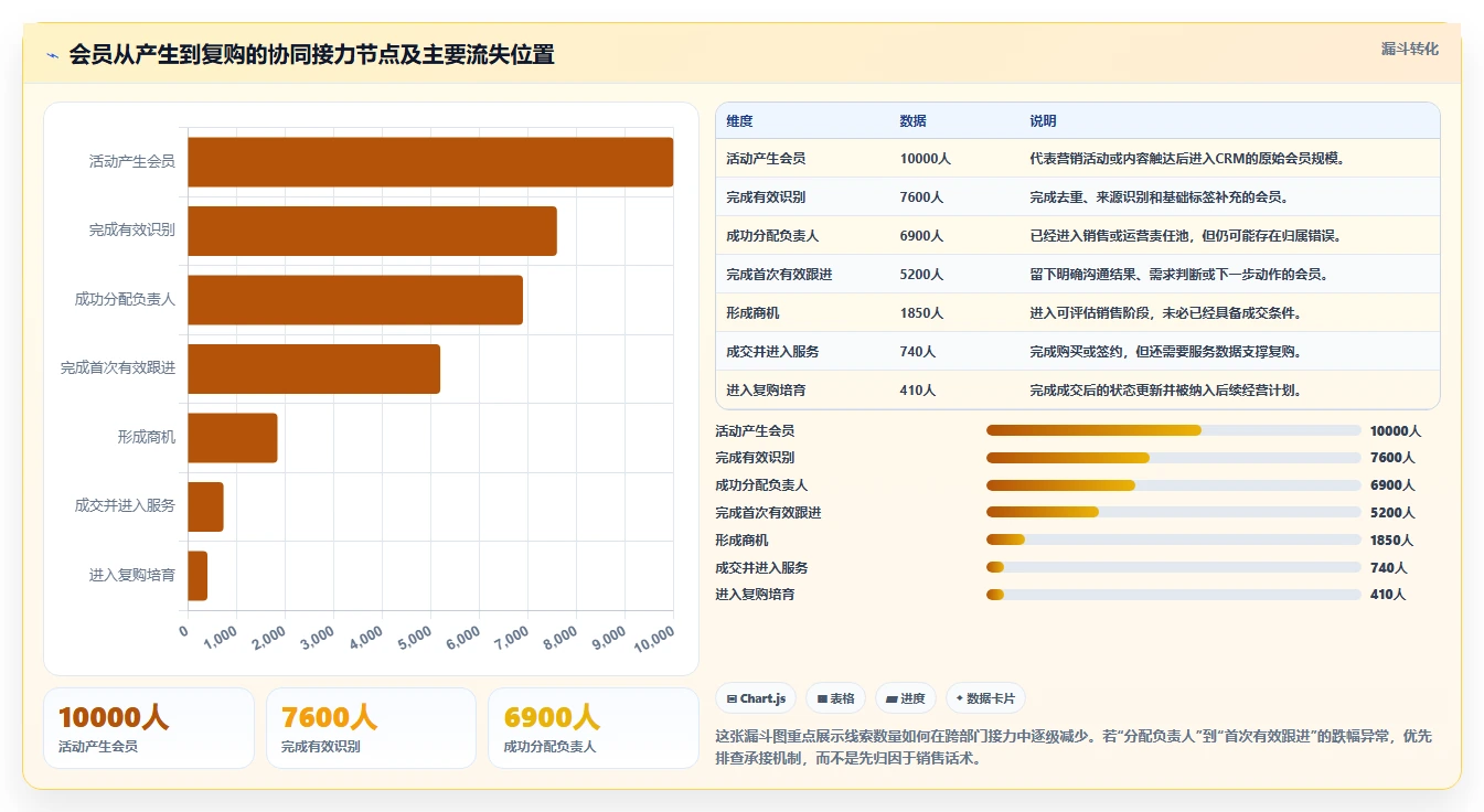 crm大数据分析：销售主管风险清单：会员运营最需警惕的部门协同弱