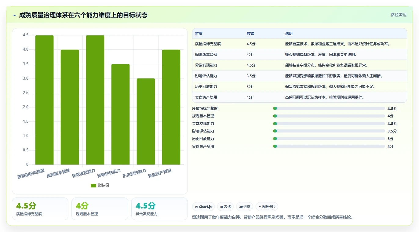 电商数据抓取：产品经理入门版方案：质量校验的目标、动作与检查点