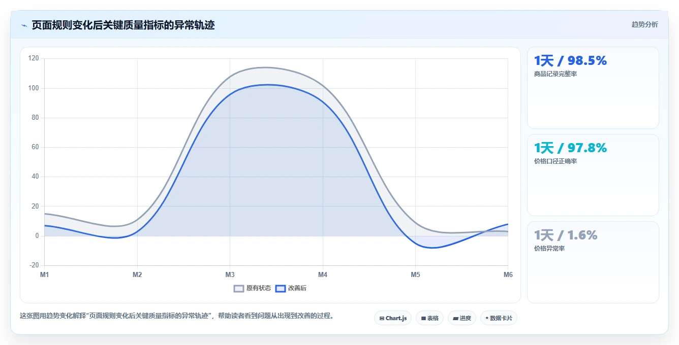 电商数据抓取：产品经理入门版方案：质量校验的目标、动作与检查点