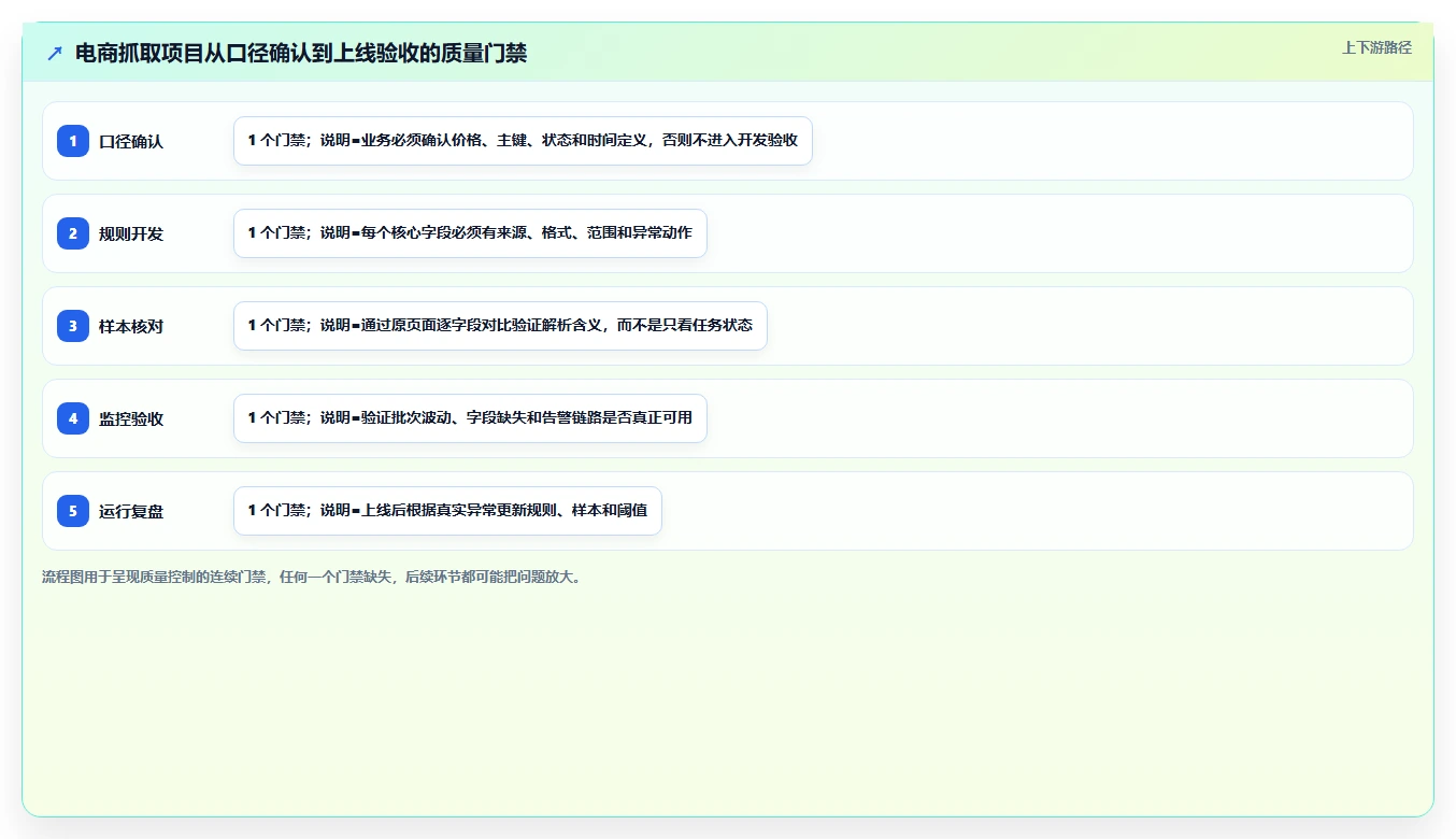 电商数据抓取：产品经理入门版方案：质量校验的目标、动作与检查点