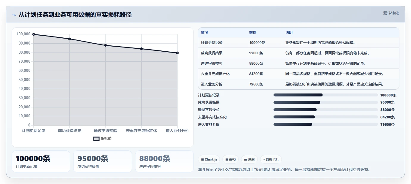 电商数据抓取：产品经理实施建议：围绕反爬边界稳步提升提高任务稳定性