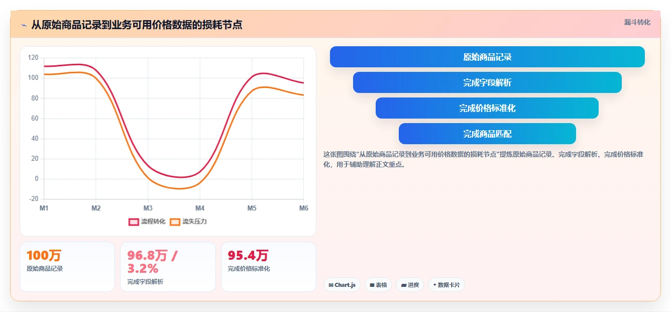电商数据抓取：产品经理精细化指南：从数据清洗发现清洗耗时根因