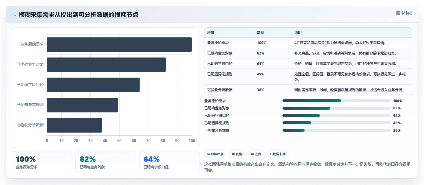 电商数据抓取：产品经理标准化教程：用字段设计复制明确采集目标