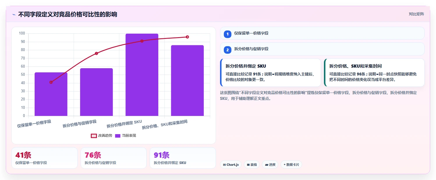 电商数据抓取：产品经理标准化教程：用字段设计复制明确采集目标