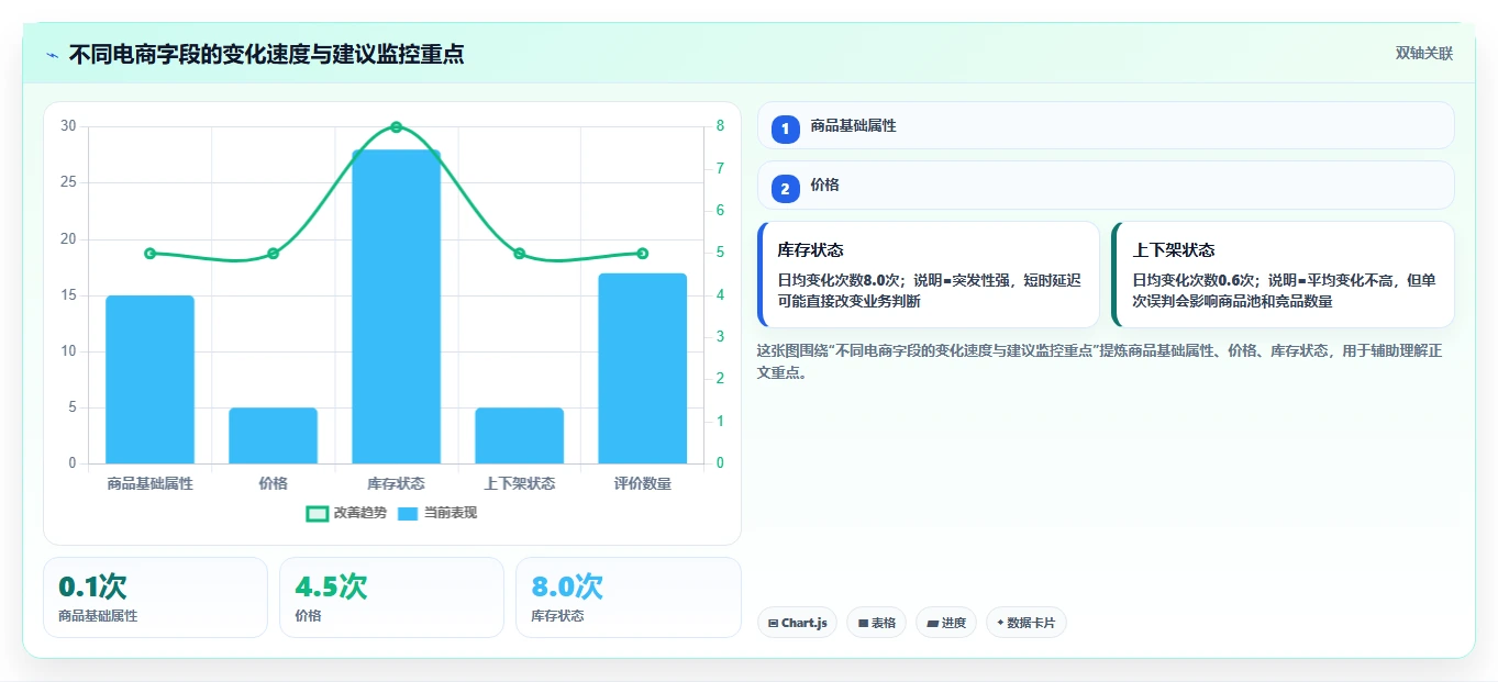 电商数据抓取：产品经理风险清单：历史回溯最需警惕的更新不及时
