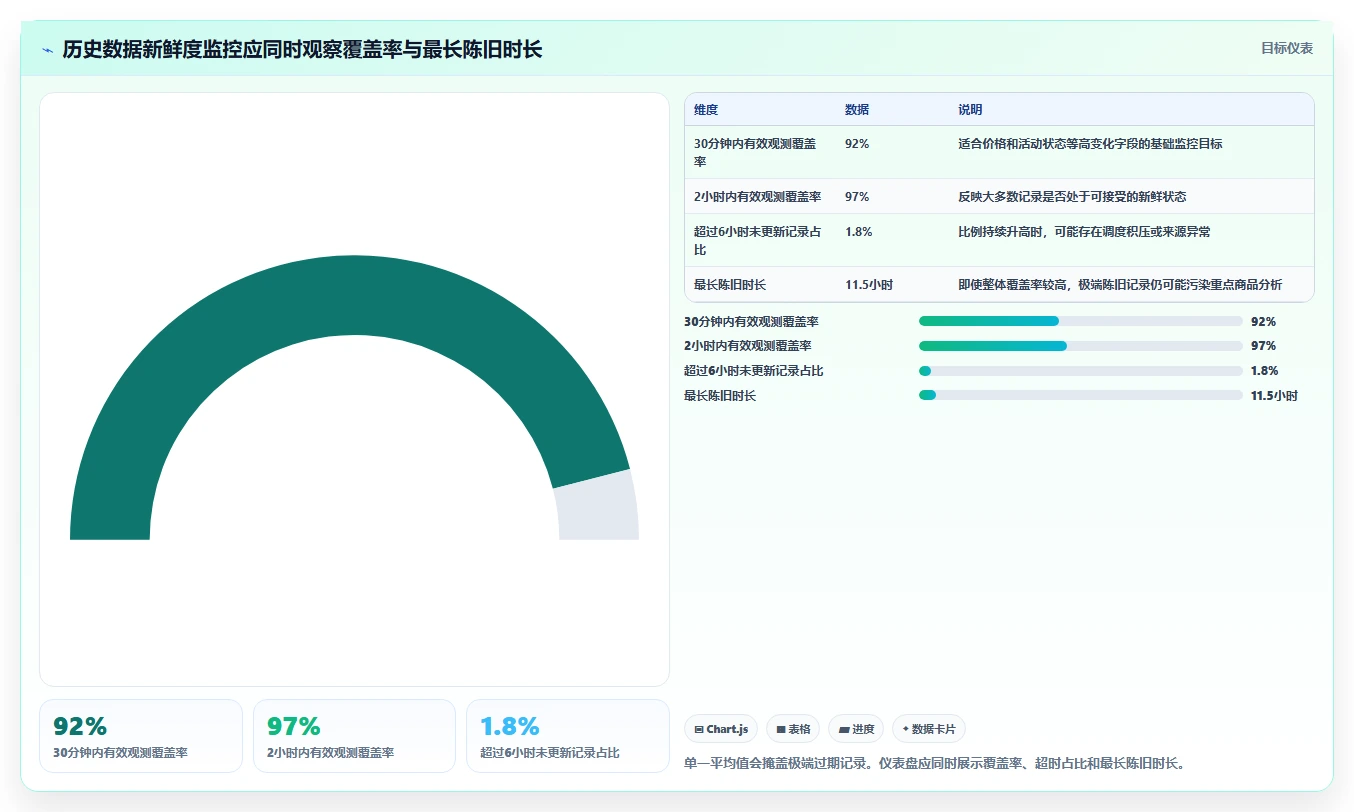 电商数据抓取：产品经理风险清单：历史回溯最需警惕的更新不及时