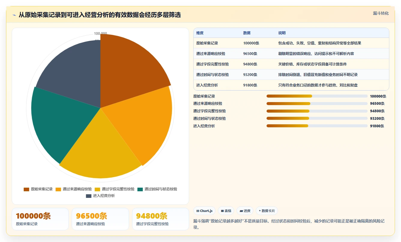 电商数据抓取：产品经理风险清单：历史回溯最需警惕的更新不及时