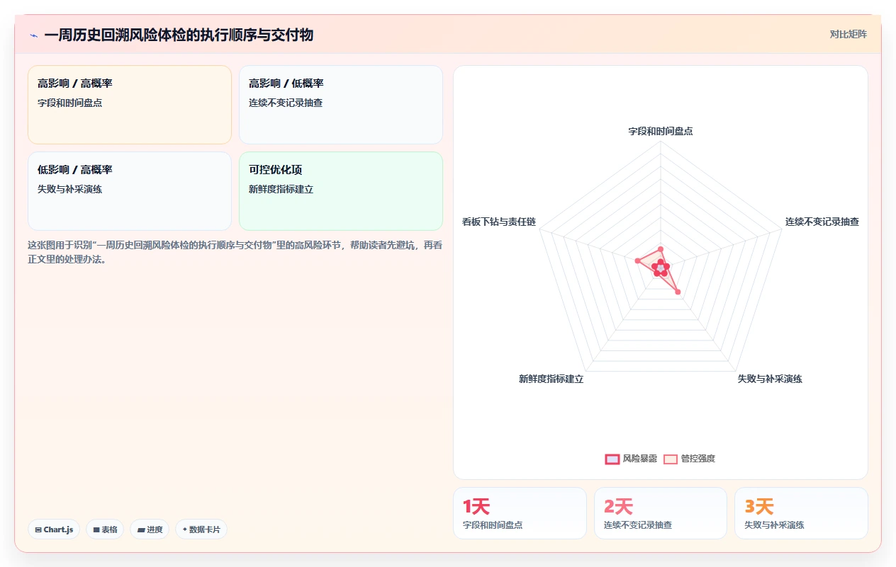 电商数据抓取：产品经理风险清单：历史回溯最需警惕的更新不及时