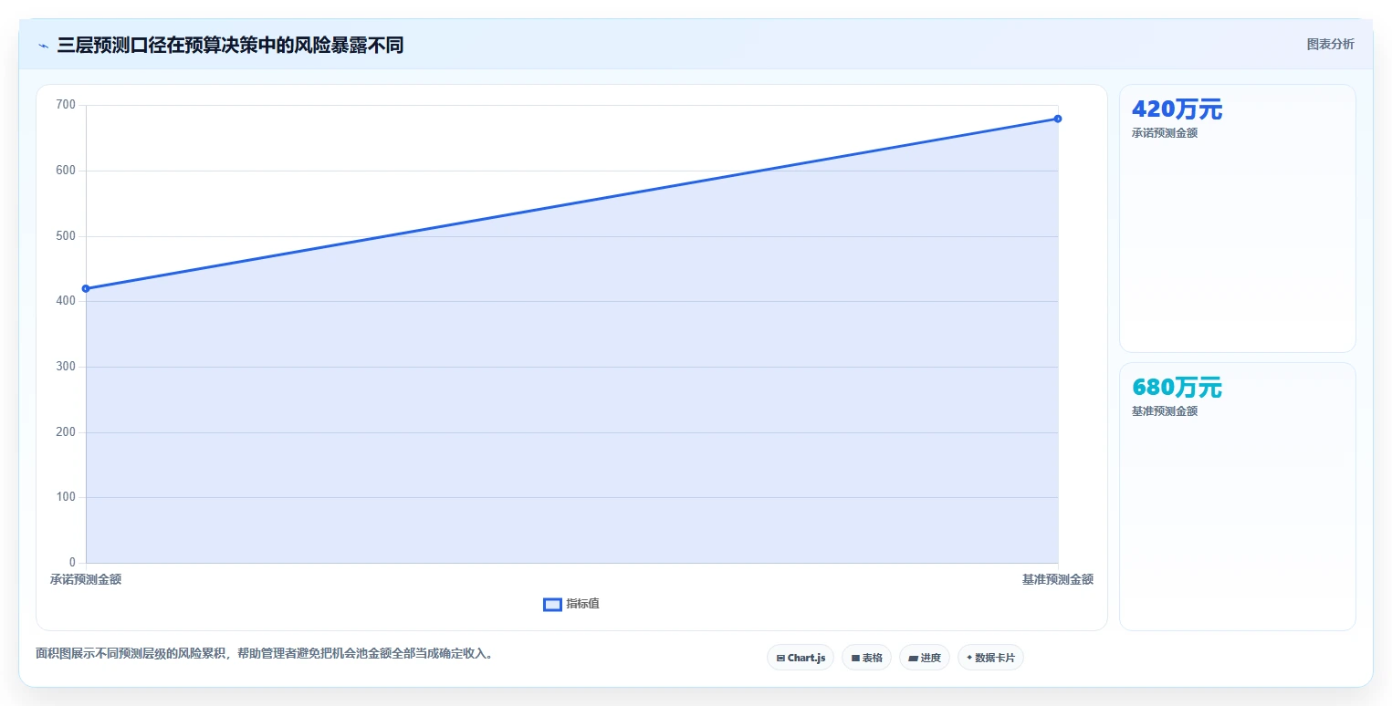 crm大数据分析：销售主管评估框架：业绩预测是否真正带来优化渠道投入