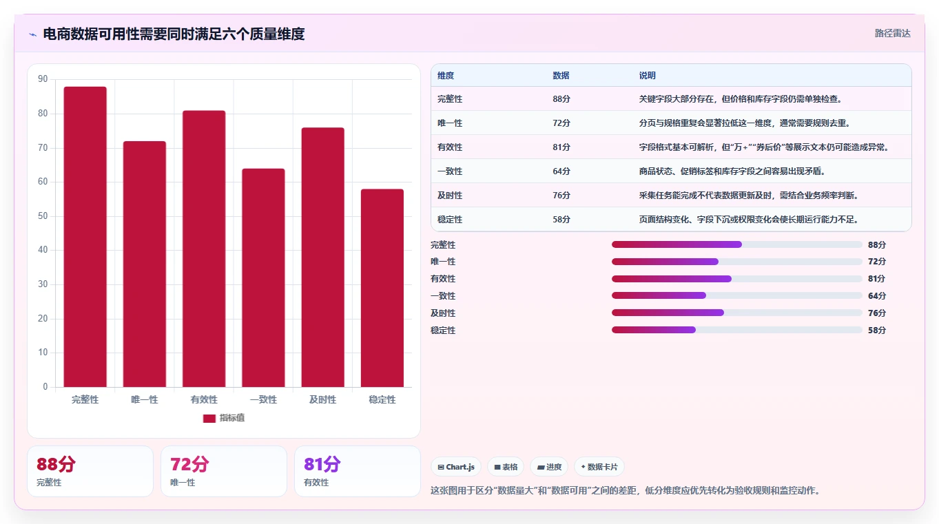 电商数据抓取：产品经理入门版复盘：围绕质量校验提炼下一步动作