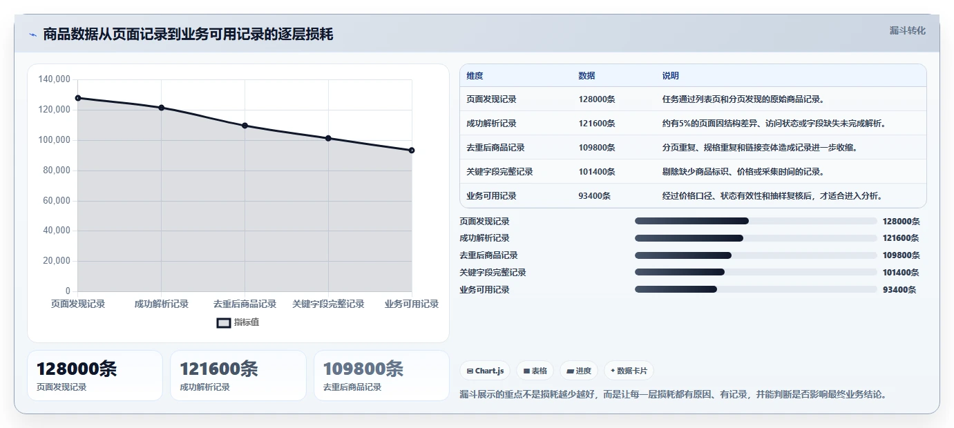 电商数据抓取：产品经理入门版复盘：围绕质量校验提炼下一步动作