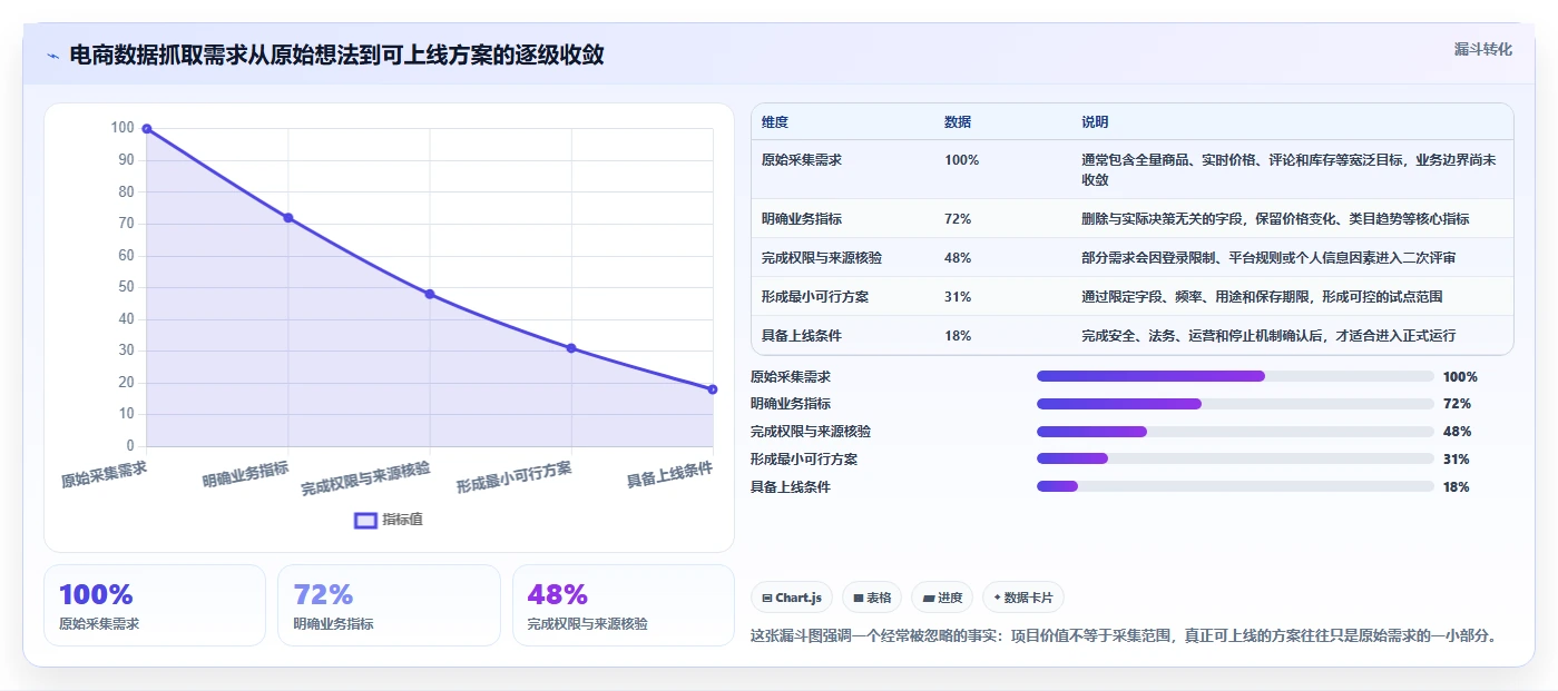 电商数据抓取：产品经理诊断清单：从反爬边界排查合规边界不清