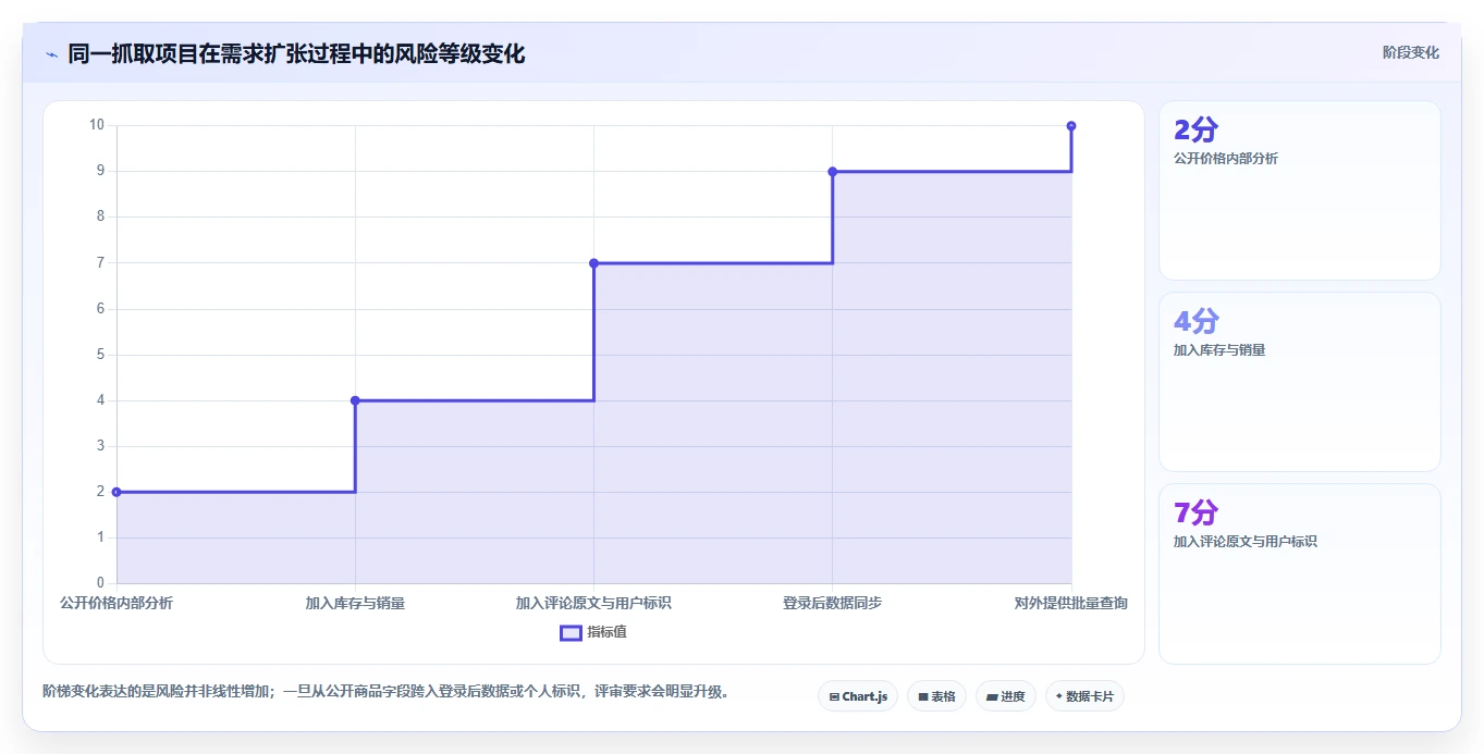 电商数据抓取：产品经理诊断清单：从反爬边界排查合规边界不清