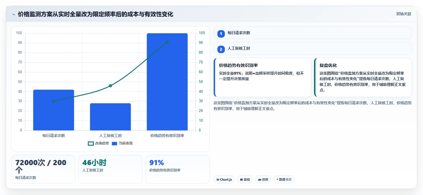 电商数据抓取：产品经理诊断清单：从反爬边界排查合规边界不清
