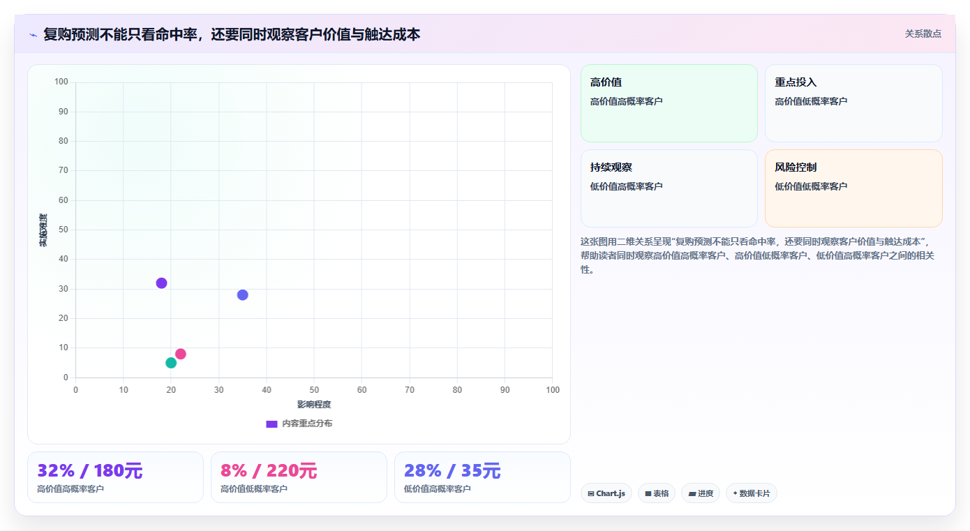 crm大数据分析：CRM新手老板关心什么：复购预测能否解决复购率低
