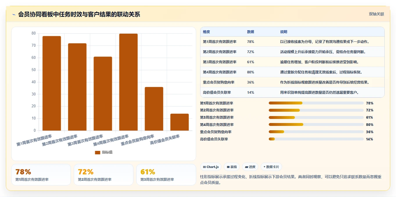 crm大数据分析：销售主管风险清单：会员运营最需警惕的部门协同弱
